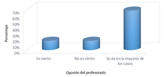 Frecuencia con la que docentes manifiestan la aplicación inadecuada de los ejes transversales.
