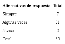 Frecuencia de los alumnos de décimo nivel de un Colegio Técnico Profesional de la región educativo de Pérez Zeledón con respecto a los periodos de ayuno superiores a seis horas