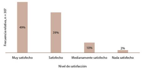 Nivel de satisfacción laboral de estudiantado graduado de Psicología