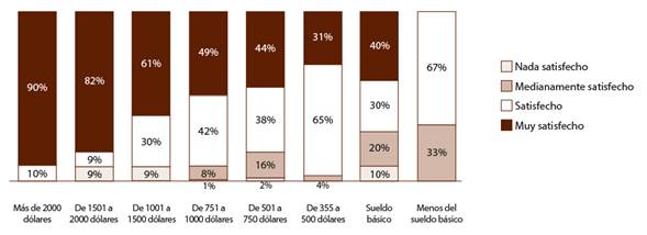 Relación entre salarios y satisfacción laboral de estudiantado graduado de Psicología.