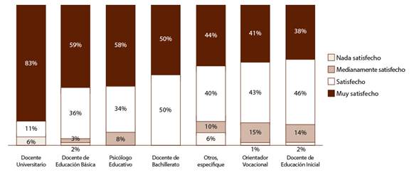 Relación de cargo actual y satisfacción de estudiantado graduado de Psicología