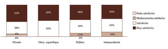 Relación empleo por sector y satisfacción de estudiantado graduado de Psicología
