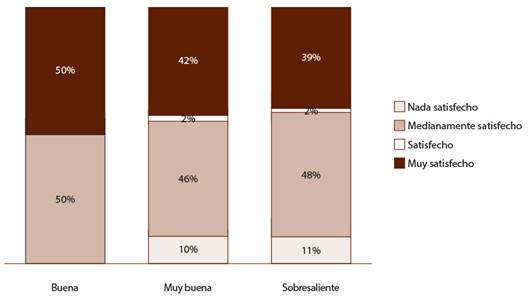 Relación rendimiento académico y nivel de satisfacción de estudiantado graduado de Psicología