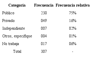 Empleo por sectores de estudiantado graduado de la carrera de Psicología
