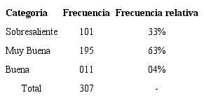 Rendimiento académico del estudiantado graduado de la carrera Psicología