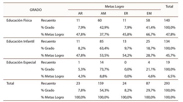 Distribuci&oacute;n de los grados seg&uacute;n dimensiones de las metas de logro (p=.002)