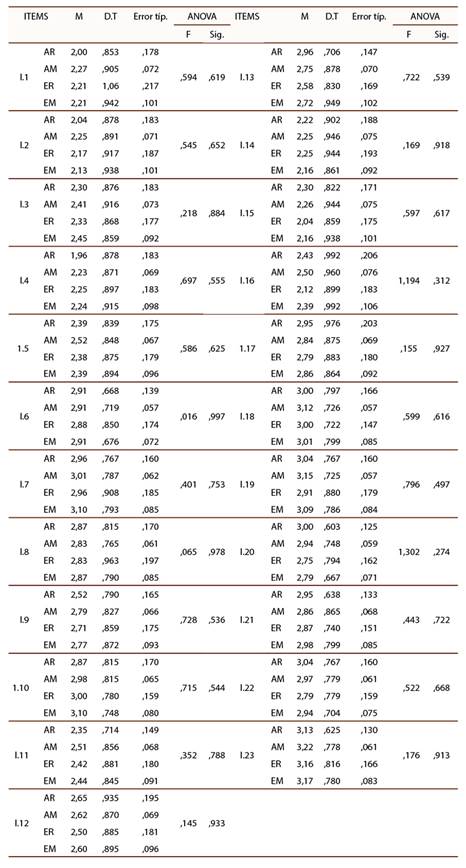 ANOVA de los &iacute;tems del cuestionario de satisfacci&oacute;n seg&uacute;n las metas de logro
