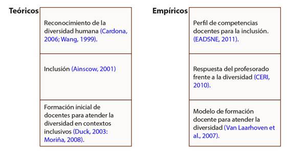 Sustento te&oacute;rico y emp&iacute;rico del manual para transversalizar la competencia en estudio. En orden de menci&oacute;n: Cardona, 2006; Wang, 1999; Ainscow, 2001; Duck, 2003; Mori&ntilde;a, 2008; EADSNE, 2011; CERI, 2010; Van Laarhoven et al., 2007.