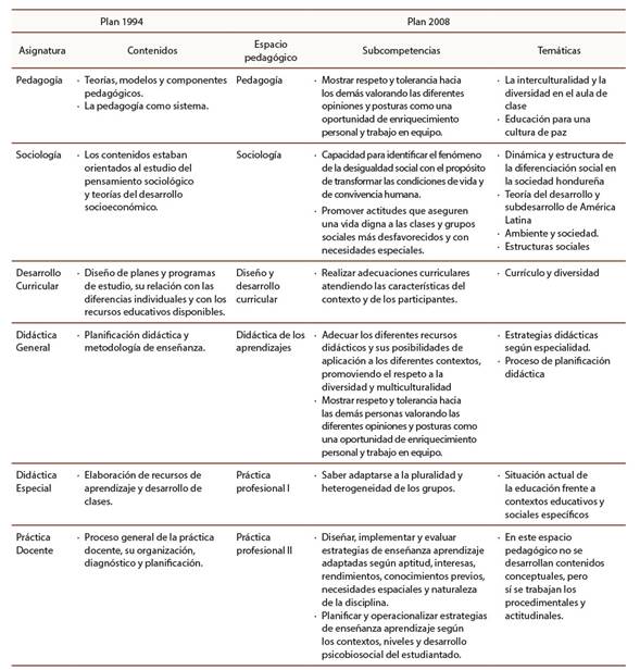 Comparaci&oacute;n de la estructura curricular orientada a la atenci&oacute;n de la diversidad entre el Plan 94 y Plan 2008.