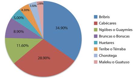 Población indígena de Costa Rica.