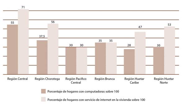 Comparación nacional sobre el porcentaje del número de viviendas con computadoras e internet en Costa Rica, 2016.