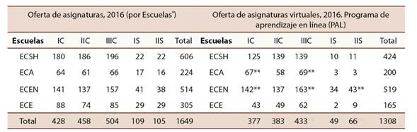Cuadro comparativo de la oferta de asignaturas de grado y de cursos virtuales de grado por Escuela en el 2016