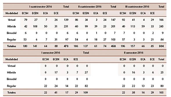Oferta de las Escuelas por modalidad I, II y III cuatrimestre, 2016