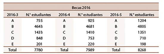 Cantidad de estudiantes con beca socioeconómica, A, B, C, D y E en el 2016