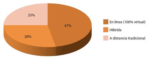 Preferencia del estudiantado por cursar las distintas modalidades de asignaturas en el modelo educativo a distancia.