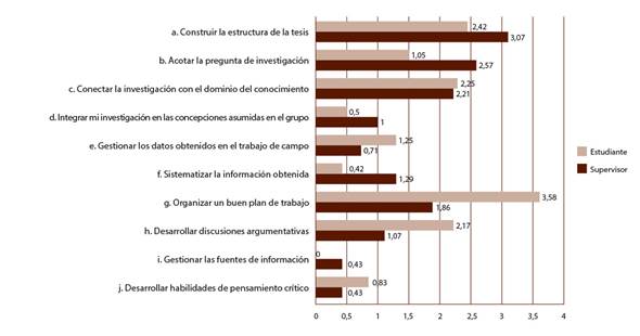 Acciones que requieren mayor apoyo y orientación.