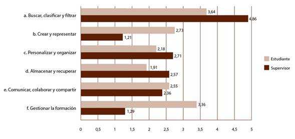 Herramientas que deben ser dominadas y usadas por el estudiantado.