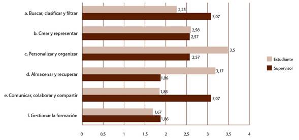Herramientas que mejoran el proceso y la productividad de la supervisión.