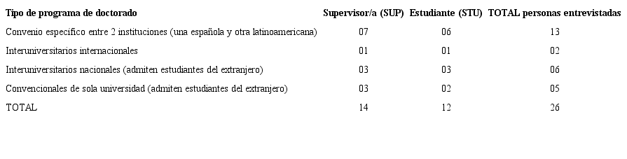 Muestra estratificada para las entrevistas