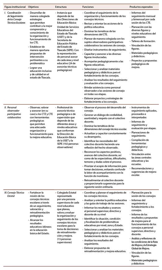 Figuras representativas para el seguimiento de la organización y funcionamiento de los consejos técnicos escolares, ciclo 2015-2016