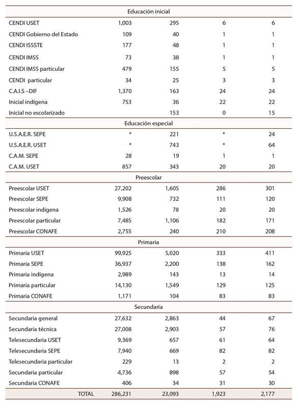 Matrícula, personal y escuelas de educación básica