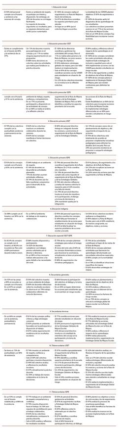 Resultados del seguimiento a los consejos por unidades de análisis Ciclo escolar 2015-2016