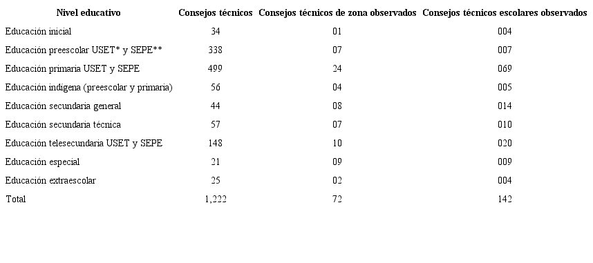 Consejos técnicos en el Estado de Tlaxcala por nivel y modalidad