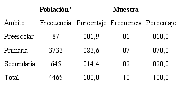 Población y muestra según cantidad de centros educativos en los diferentes ámbitos