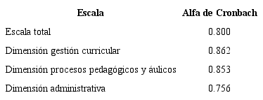 Coeficiente de consistencia interna para la escala total y las dimensiones
