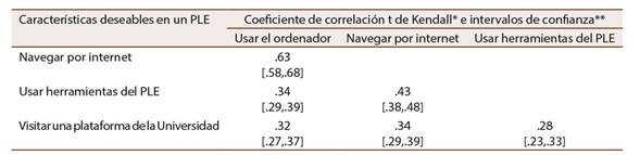 Relaci&oacute;n entre las horas semanales que la poblaci&oacute;n dedica a actividades relacionadas con TIC