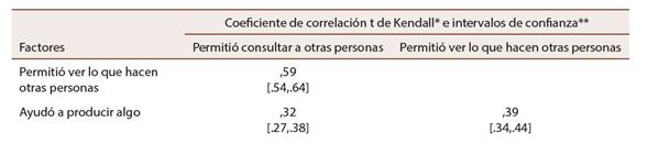 Relaci&oacute;n entre factores que incentivan la incorporaci&oacute;n de herramientas al PLE