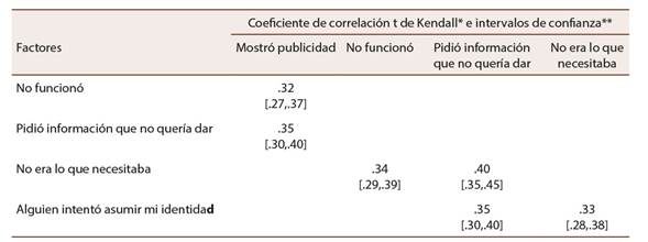 Relaci&oacute;n entre factores que frustran la incorporaci&oacute;n de herramientas al PLE