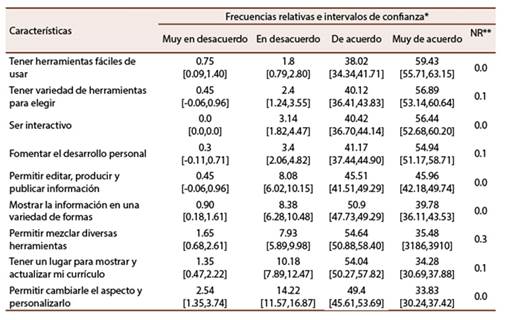 Caracter&iacute;sticas deseadas en un PLE, seg&uacute;n el estudiantado