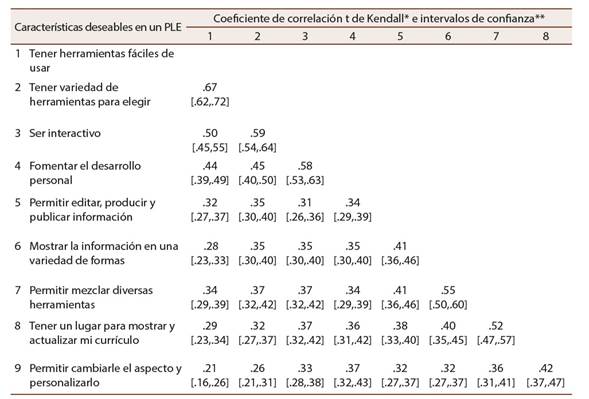 Relaci&oacute;n entre las caracter&iacute;sticas deseadas en un PLE