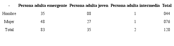 Muestra del estudio distribuida por g&eacute;nero y estadio del desarrollo, seg&uacute;n valores absolutos