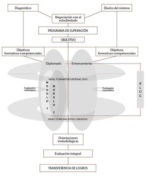 Representación gráfica del proceso de superación