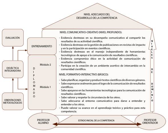Representación gráfica del proceso de transformación de la superación a través del ascenso en los niveles de dominio de la competencia