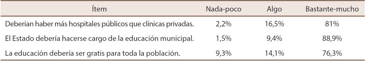 Mercado/consumo, desde el modo de formaci&oacute;n para la ciudadan&iacute;a social. Expresado en porcentajes