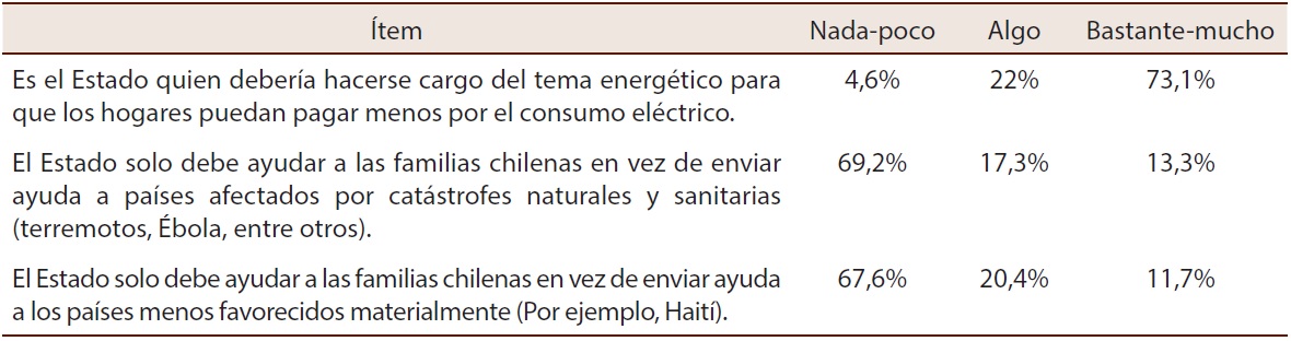 Globalizaci&oacute;n y modernizaci&oacute;n, desde el modo de formaci&oacute;n para la ciudadan&iacute;a social. Expresado en porcentajes