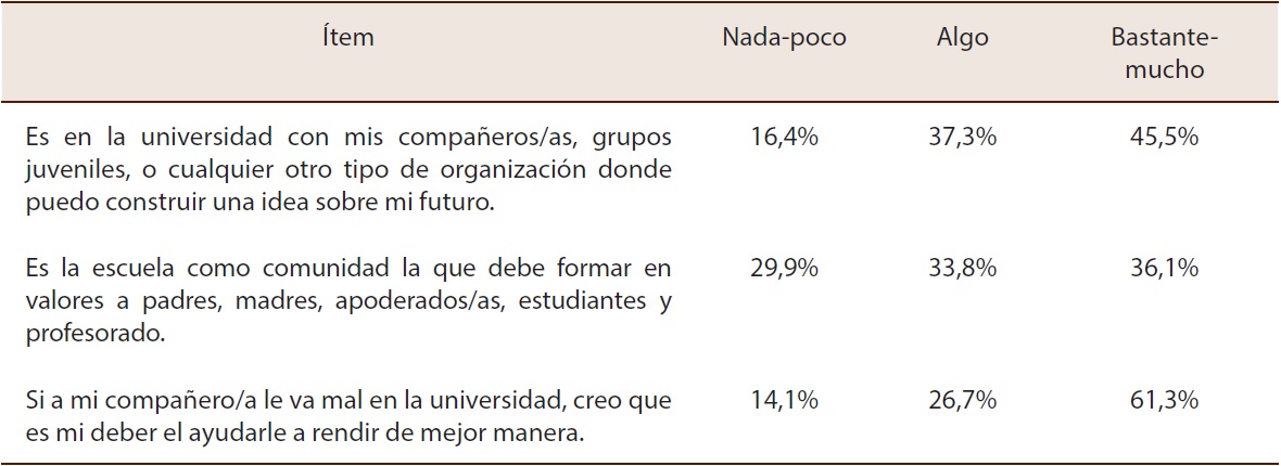 Lo p&uacute;blico/lo privado, desde el modo de formaci&oacute;n para la ciudadan&iacute;a activa. Expresado en porcentajes