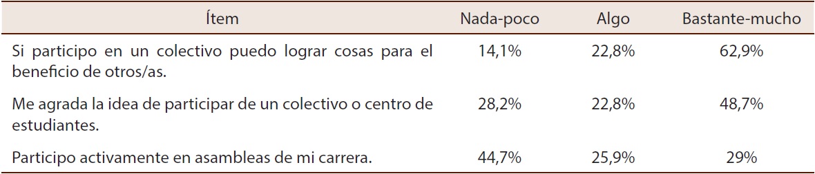 Participaci&oacute;n y ciudadan&iacute;a, desde el modo de formaci&oacute;n para la ciudadan&iacute;a activa. Expresado en porcentajes