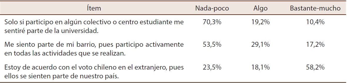 Ciudadan&iacute;a: integraci&oacute;n/exclusi&oacute;n, desde el modo de formaci&oacute;n para la ciudadan&iacute;a activa. Expresado en porcentaje