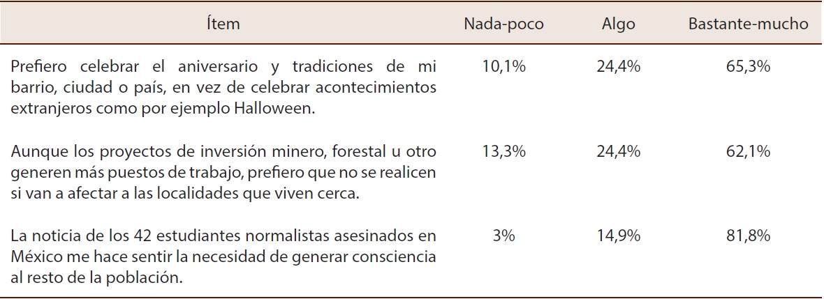 Globalizaci&oacute;n y modernizaci&oacute;n, desde el modo de formaci&oacute;n para la ciudadan&iacute;a activa. Expresado en porcentaje