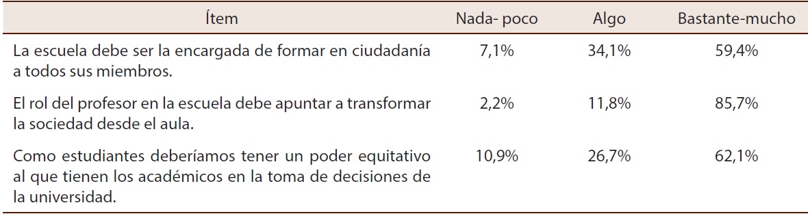 Lo p&uacute;blico/lo privado, desde el modo de formaci&oacute;n para la ciudadan&iacute;a desde una postura cr&iacute;tica. Expresado en porcentaje