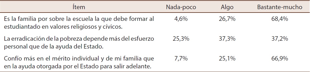 Lo p&uacute;blico/lo privado, desde el modo de formaci&oacute;n para la ciudadan&iacute;a pol&iacute;tica. Expresado en porcentajes