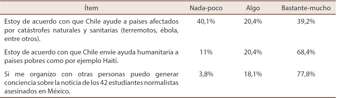 Globalizaci&oacute;n y modernizaci&oacute;n, desde el modo de formaci&oacute;n para la ciudadan&iacute;a desde una postura cr&iacute;tica. Expresado en porcentaje