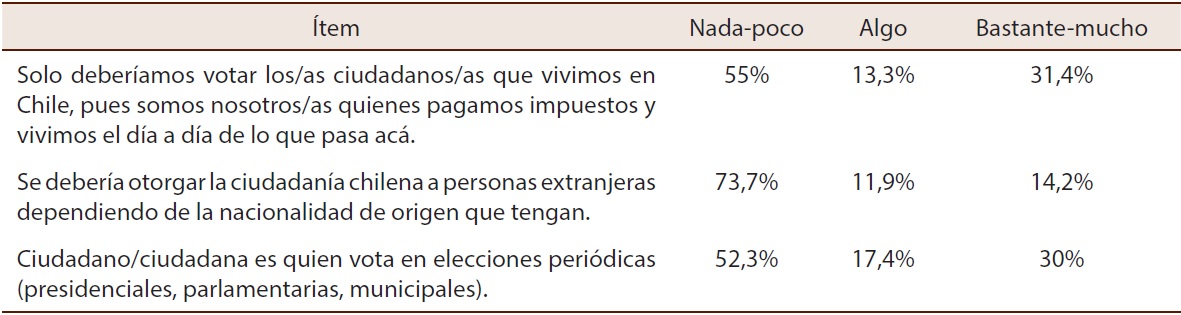 Ciudadan&iacute;a: integraci&oacute;n/exclusi&oacute;n, desde el modo de formaci&oacute;n para la ciudadan&iacute;a pol&iacute;tica. Expresado en porcentaje