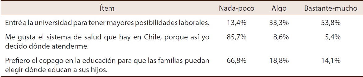 Mercado/consumo, desde el modo de formaci&oacute;n para la ciudadan&iacute;a pol&iacute;tica. Expresado en porcentajes