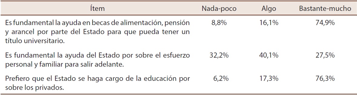 Lo p&uacute;blico/lo privado, desde el modo de formaci&oacute;n para la ciudadan&iacute;a social. Expresado en porcentajes