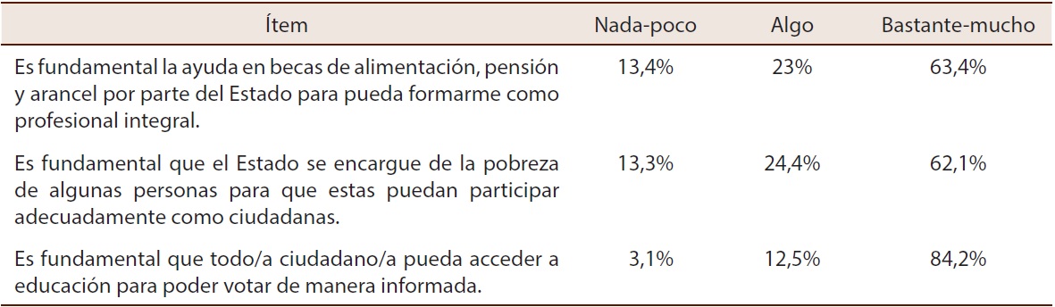 Participaci&oacute;n y ciudadan&iacute;a, desde el modo de formaci&oacute;n para la ciudadan&iacute;a social. Expresado en porcentajes
